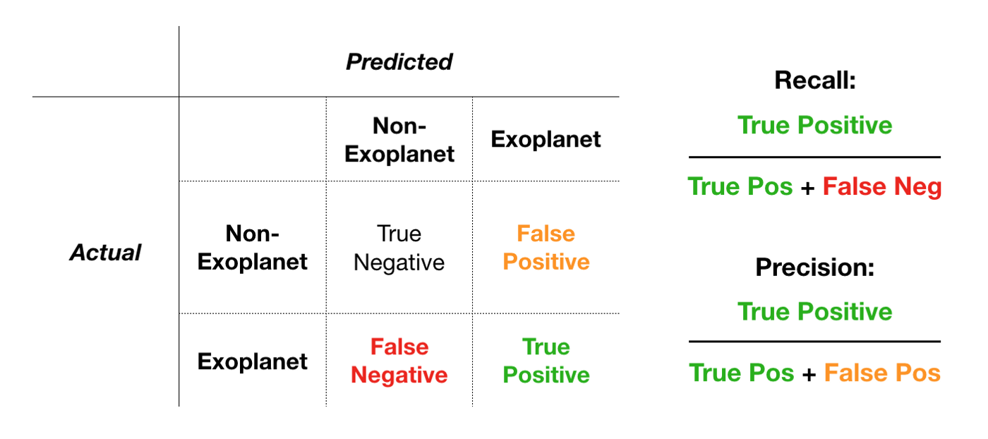 Confusion Matrix: Recall-> Out of all the actual positive examples, how many did we predict to be positive? Precision-> Out of the predicted positive examples, how many were actually positive?