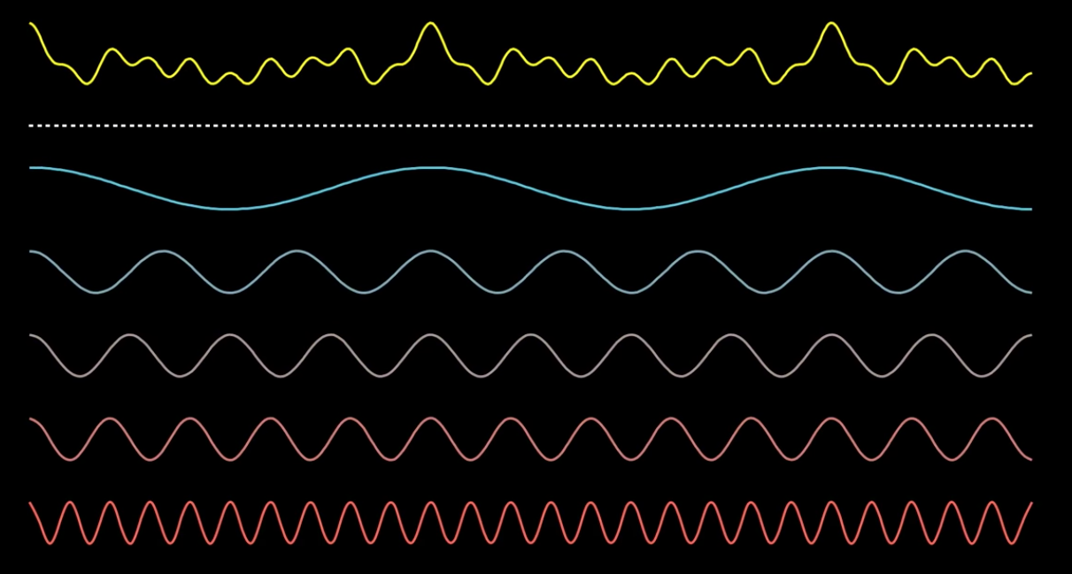 Example of a signal (top yellow) and the decomposed original pure frequencies that make it up (source: 3Blue1Brown)