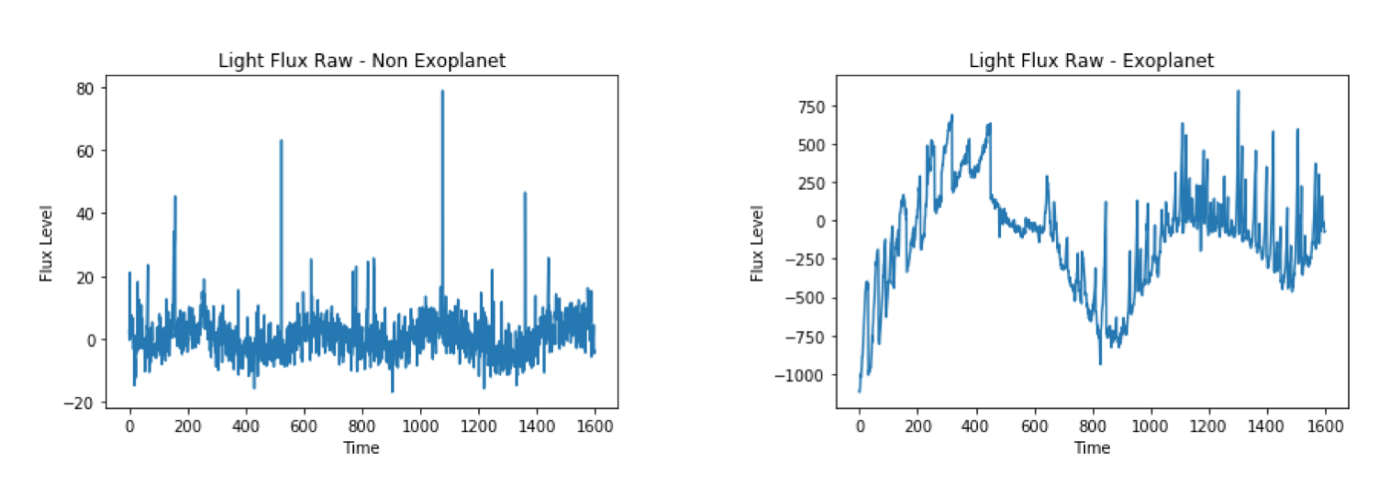 Light flux for confirmed Non-Exoplanet (index 150) on the left and confirmed Exoplanet (index 4) on the right.