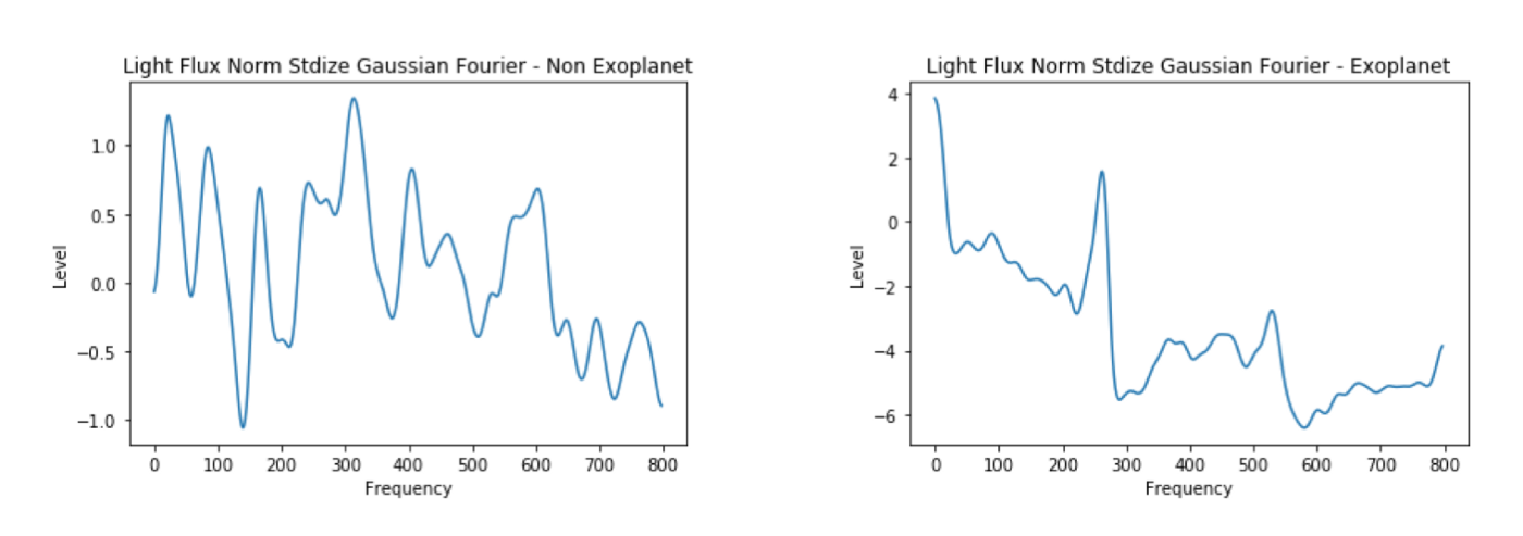 The Fourier Transform results in a new function, a function of frequency instead of time, giving us the frequencies that make up the original signal. Non-Exoplanet on the left, Exoplanet on the right.