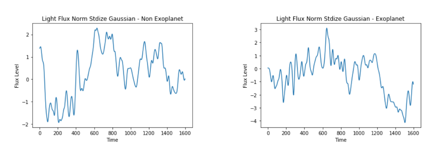 Light flux levels after processing via normalizing, standardizing, and applying a gaussian filter for smoothing. Non-Exoplanet on the left, Exoplanet on the right.