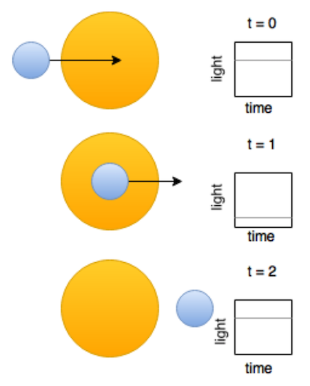 Planet orbiting a star lowers light intensity (source: Kaggle)