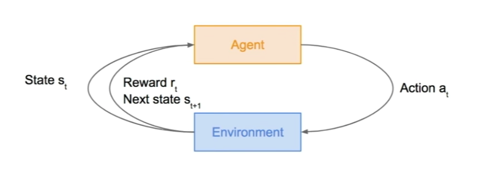 State, Action, Reward sequence from Stanford’s Fei-Fei Li Course