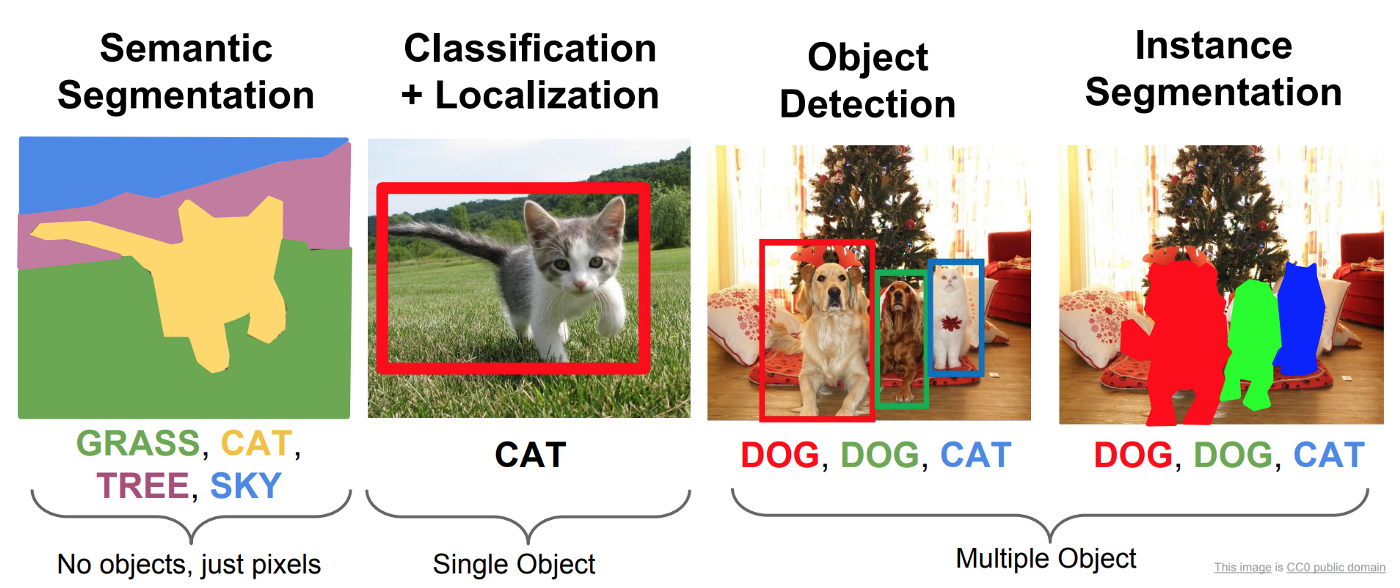 (a) Fei-Fei Li Stanford Course — Detection And Segmentation