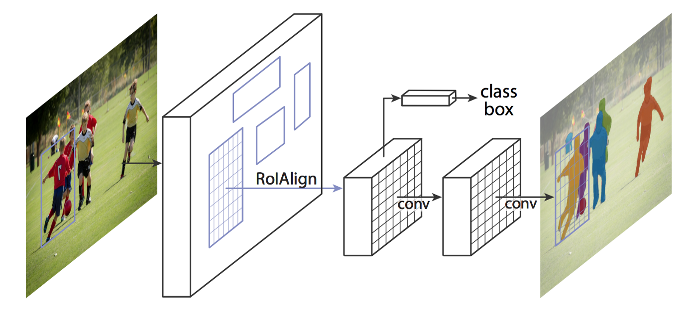 Mask R-CNN framework for instance segmentation. Source: https://arxiv.org/abs/1703.06870